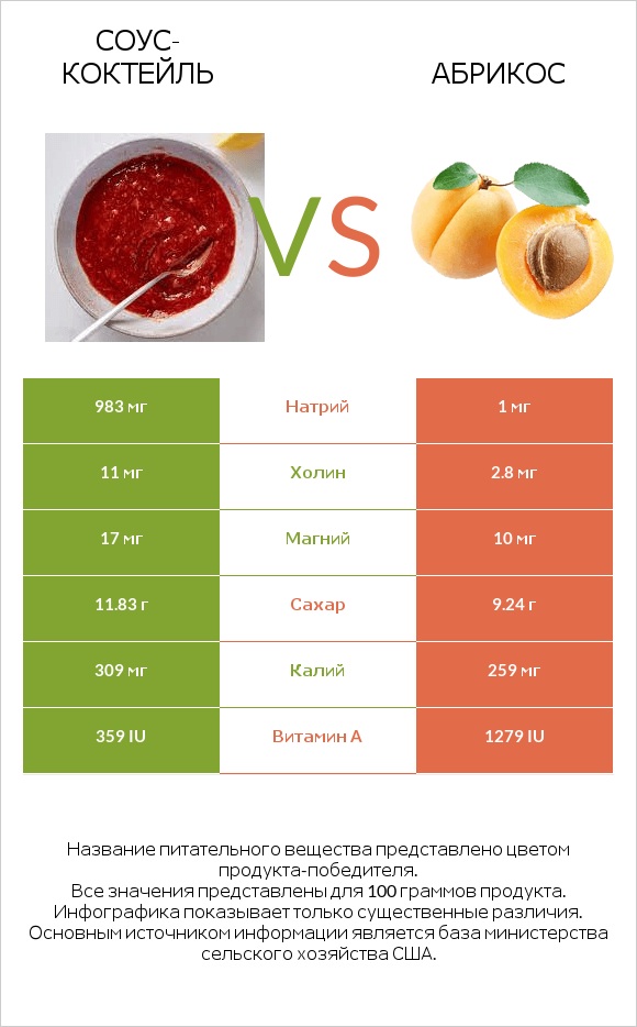 Соус-коктейль vs Абрикос infographic