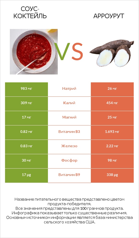 Соус-коктейль vs Арроурут infographic