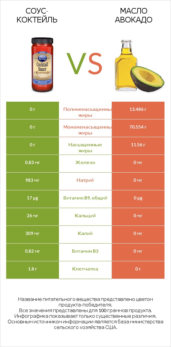 Соус-коктейль vs Масло авокадо infographic