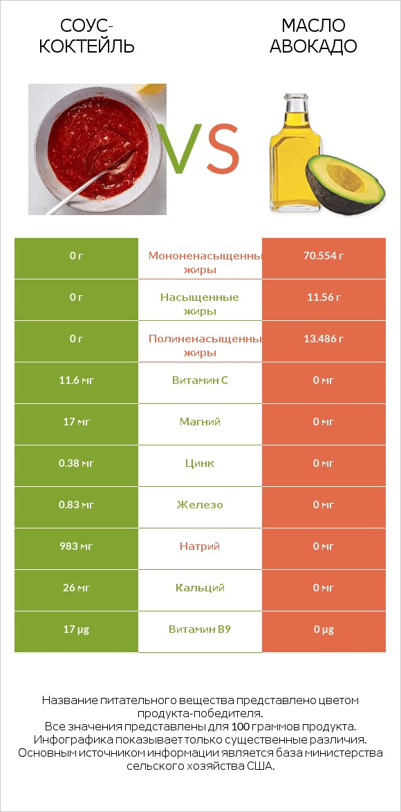 Соус-коктейль vs Масло авокадо infographic