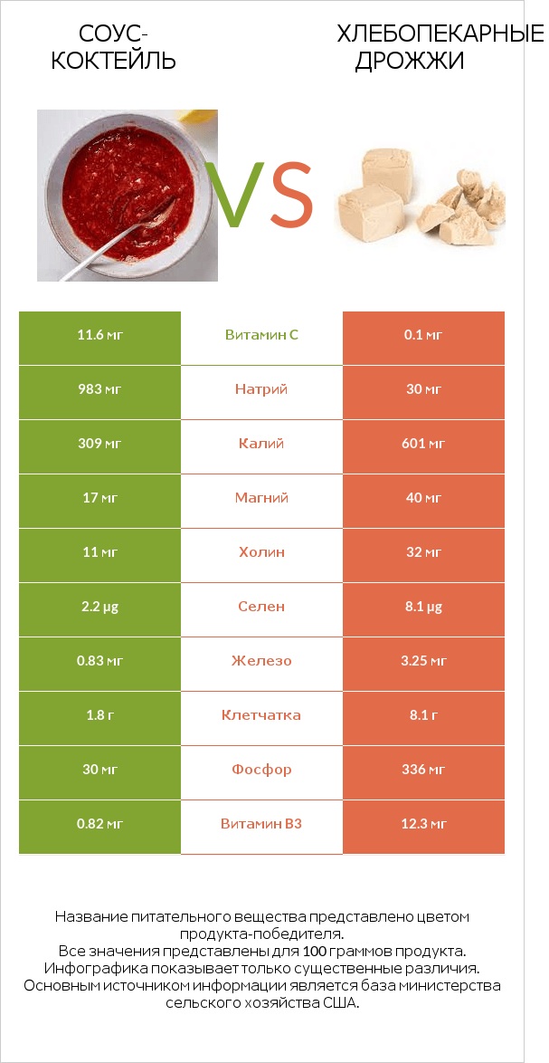 Соус-коктейль vs Хлебопекарные дрожжи infographic