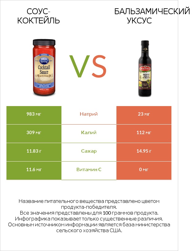 Соус-коктейль vs Бальзамический уксус infographic