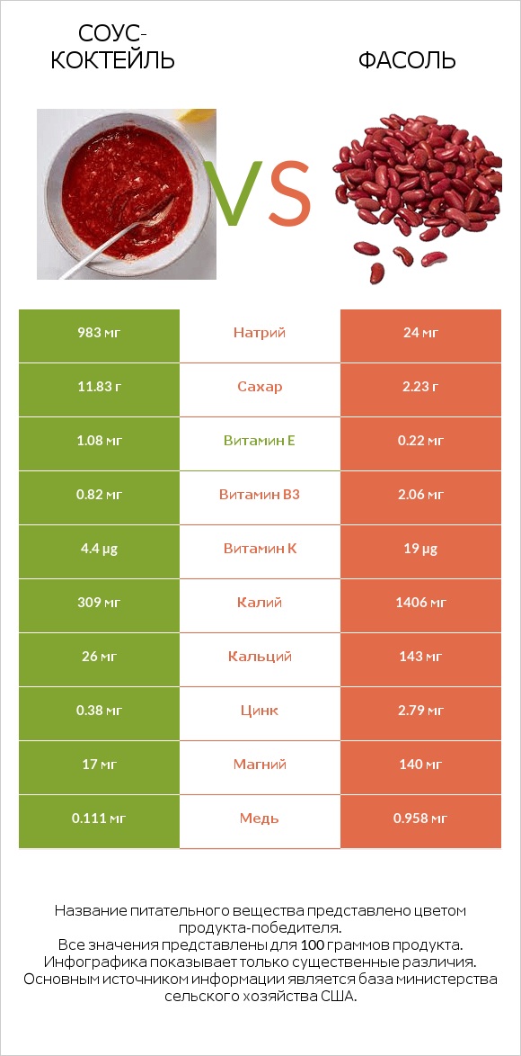 Соус-коктейль vs Фасоль infographic