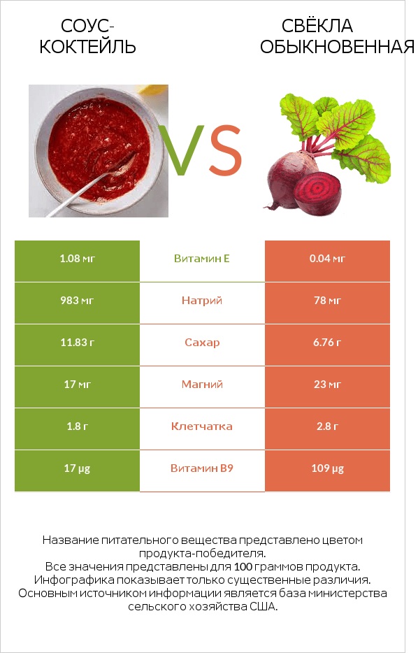 Соус-коктейль vs Свёкла обыкновенная infographic