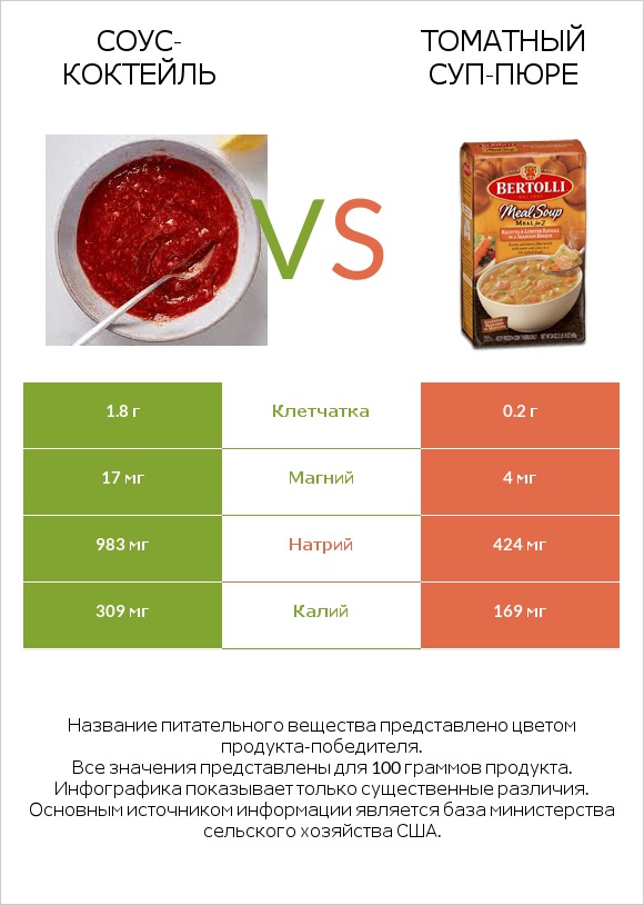 Соус-коктейль vs Томатный суп-пюре infographic