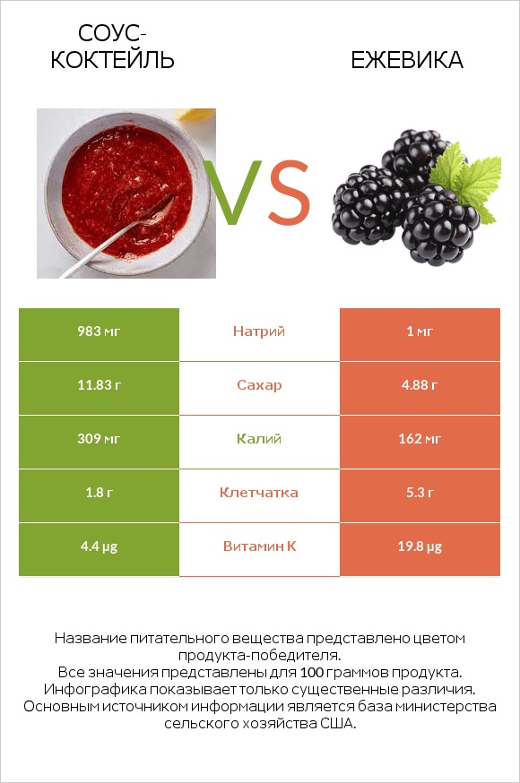 Соус-коктейль vs Ежевика infographic