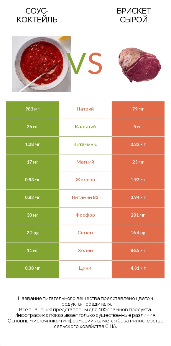 Соус-коктейль vs Брискет сырой infographic