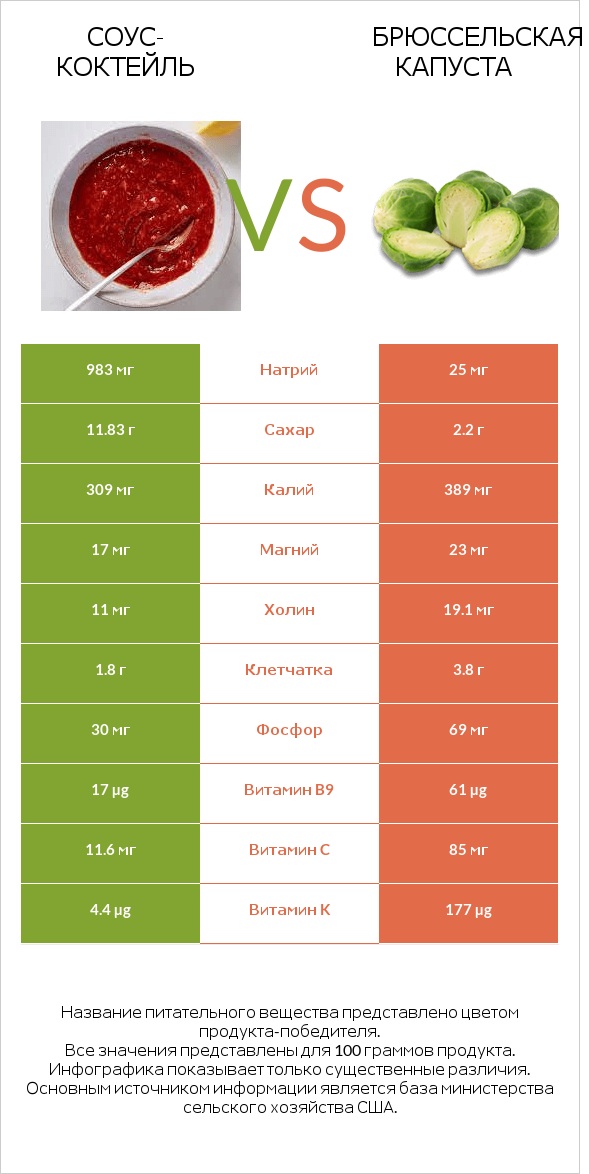 Соус-коктейль vs Брюссельская капуста infographic