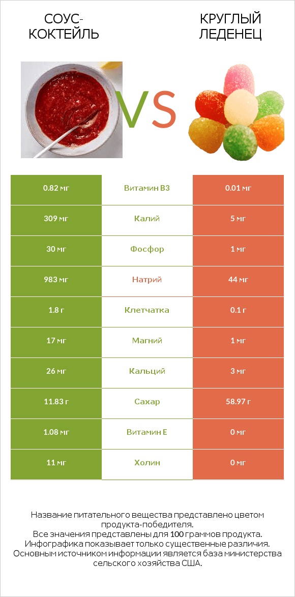 Соус-коктейль vs Круглый леденец infographic