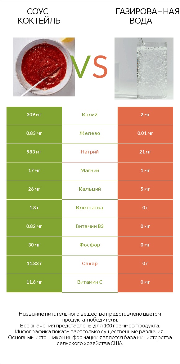 Соус-коктейль vs Газированная вода infographic