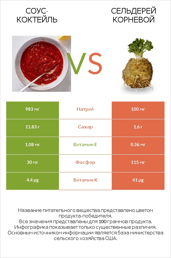 Соус-коктейль vs Сельдерей корневой infographic