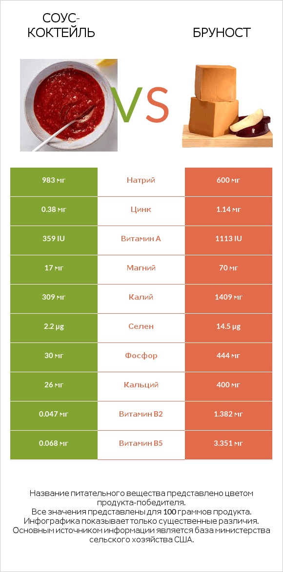 Соус-коктейль vs Бруност infographic