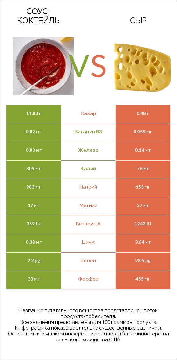 Соус-коктейль vs Сыр infographic