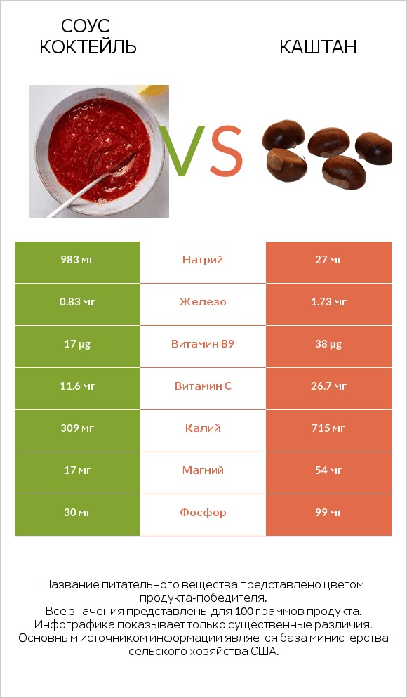Соус-коктейль vs Каштан infographic