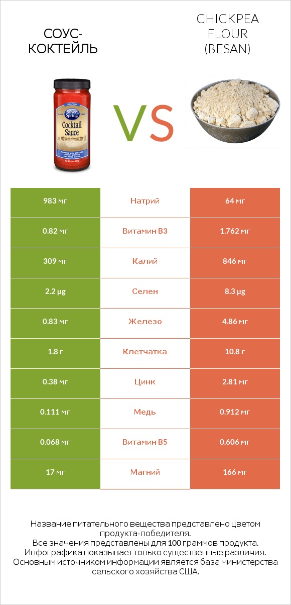 Соус-коктейль vs Chickpea flour (besan) infographic