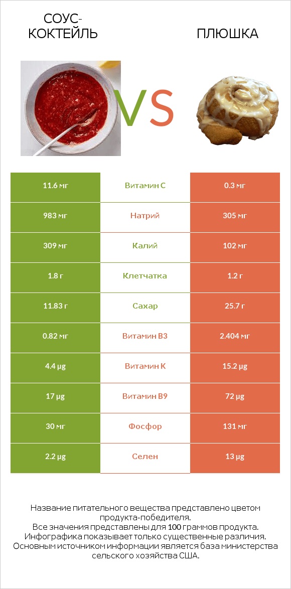 Соус-коктейль vs Плюшка infographic