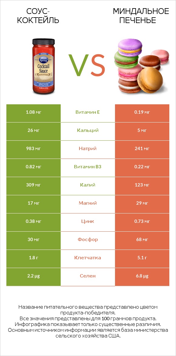 Соус-коктейль vs Миндальное печенье infographic