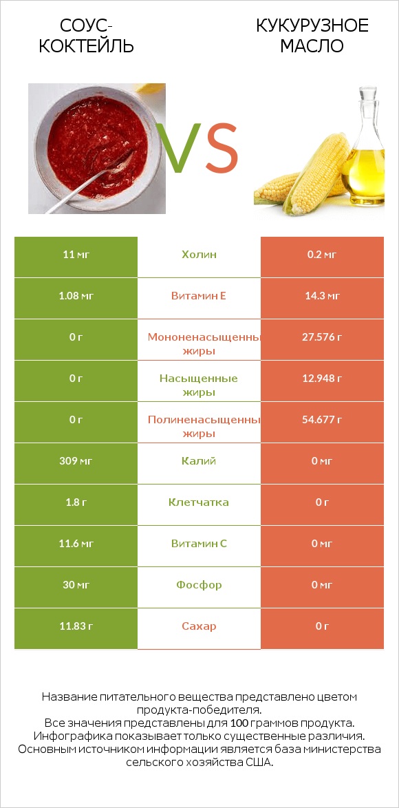 Соус-коктейль vs Кукурузное масло infographic