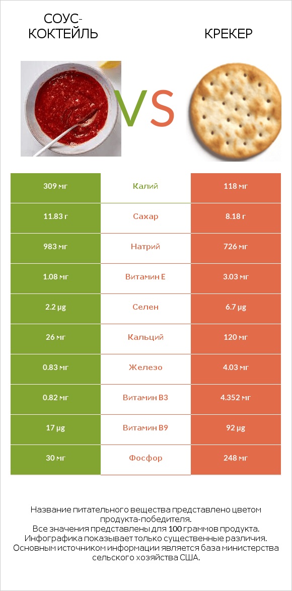 Соус-коктейль vs Крекер infographic