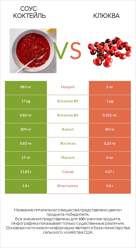 Соус-коктейль vs Клюква infographic