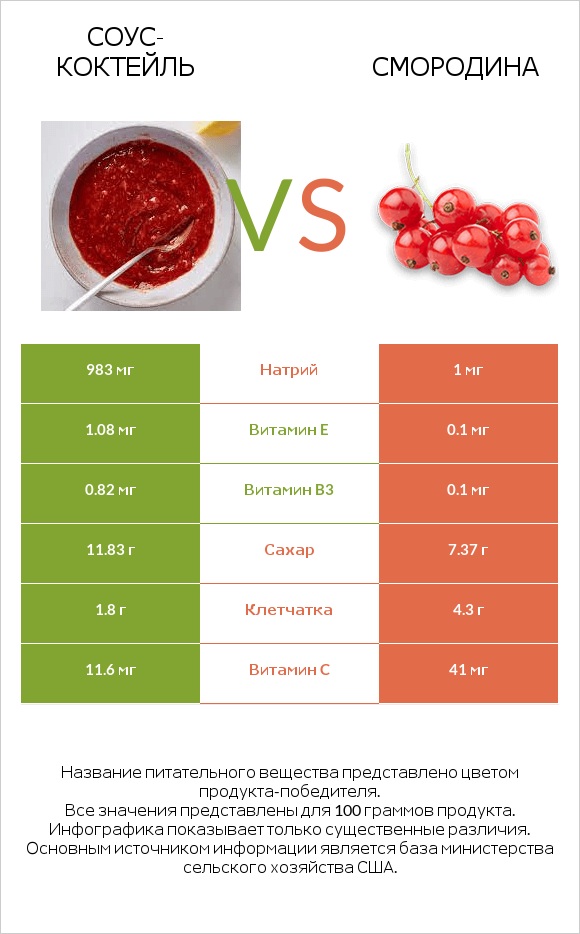 Соус-коктейль vs Смородина infographic