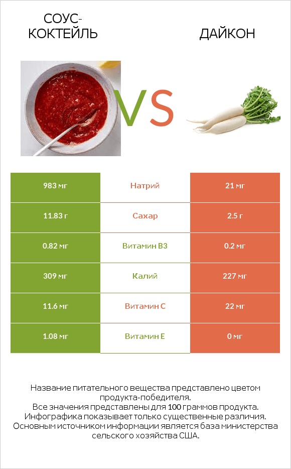 Соус-коктейль vs Дайкон infographic