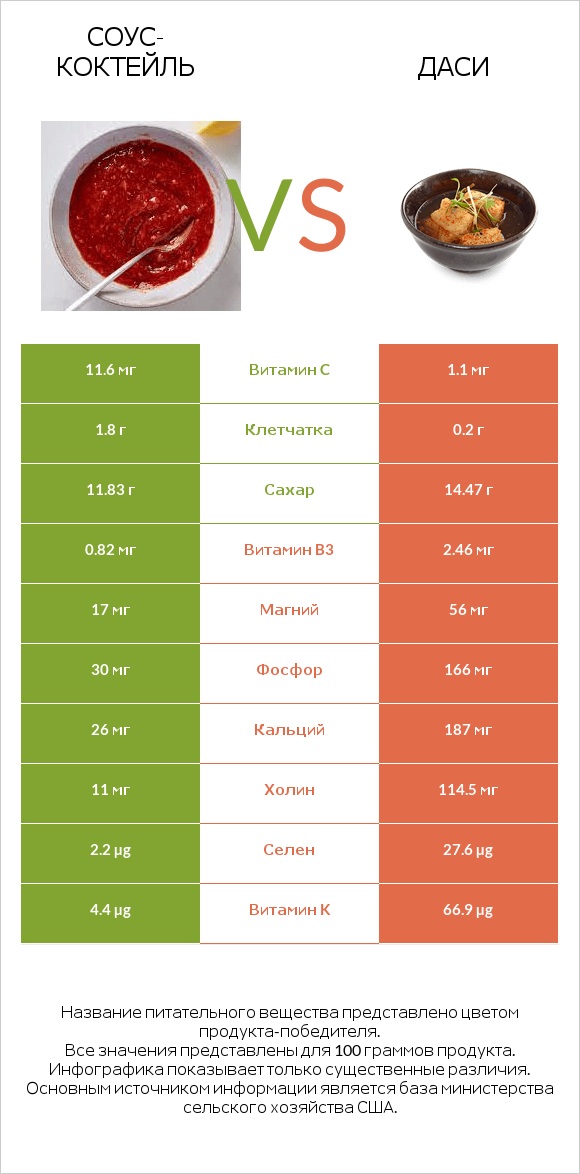 Соус-коктейль vs Даси infographic