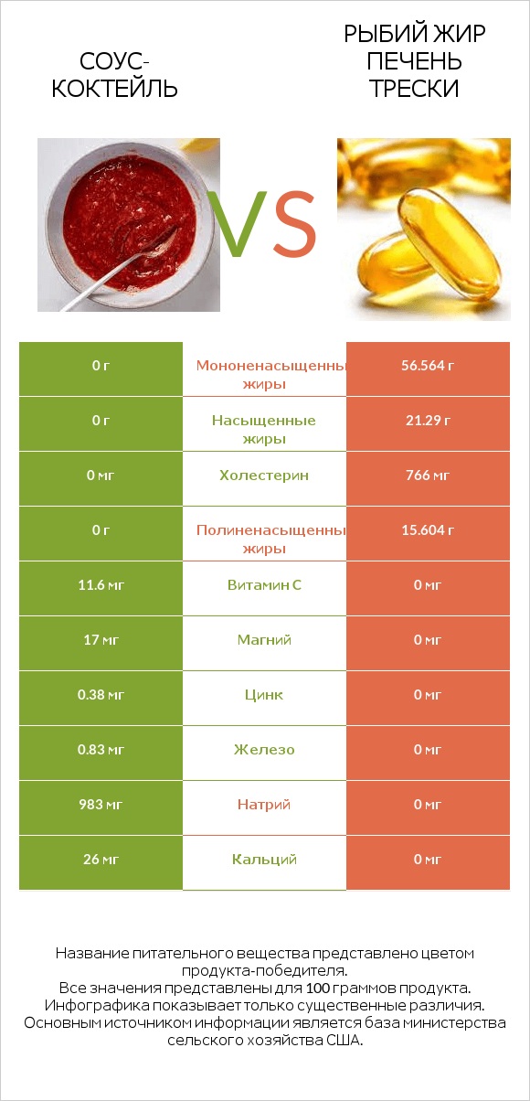 Соус-коктейль vs Рыбий жир печень трески infographic