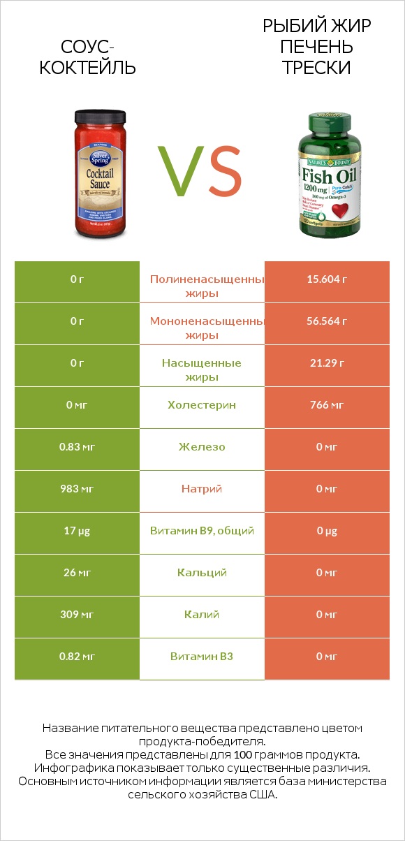 Соус-коктейль vs Рыбий жир infographic