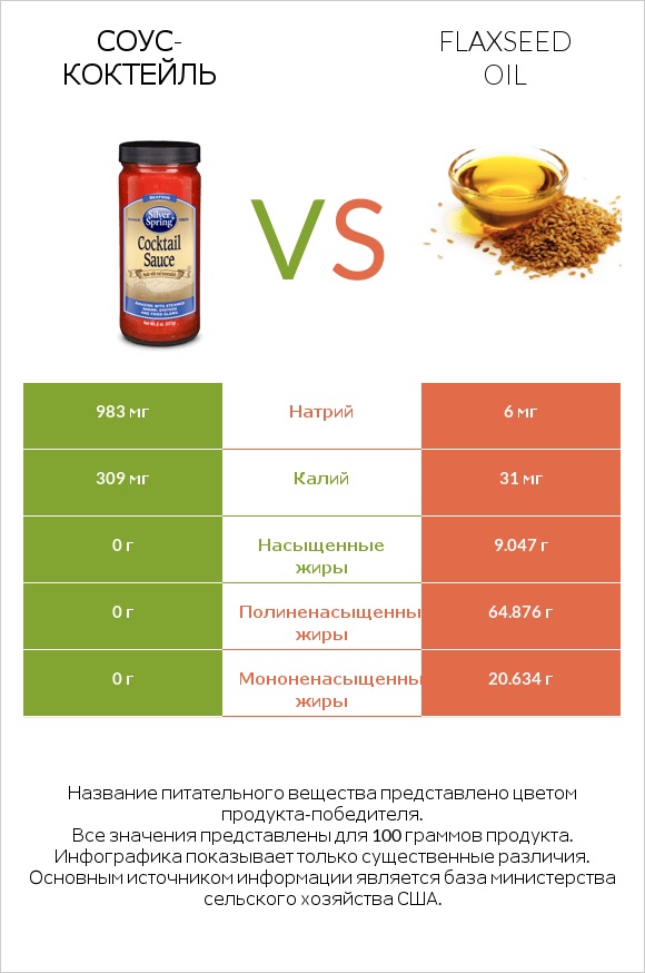 Соус-коктейль vs Flaxseed oil infographic