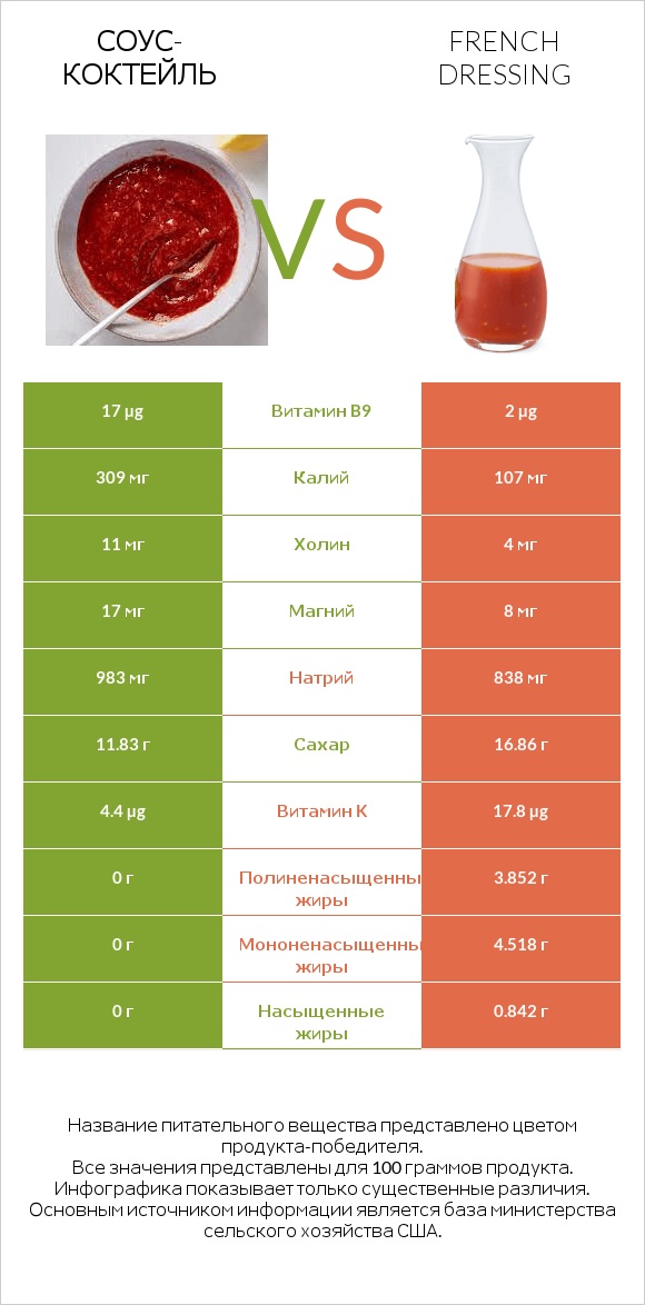 Соус-коктейль vs French dressing infographic