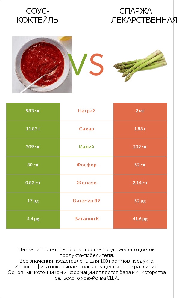 Соус-коктейль vs Спаржа лекарственная infographic