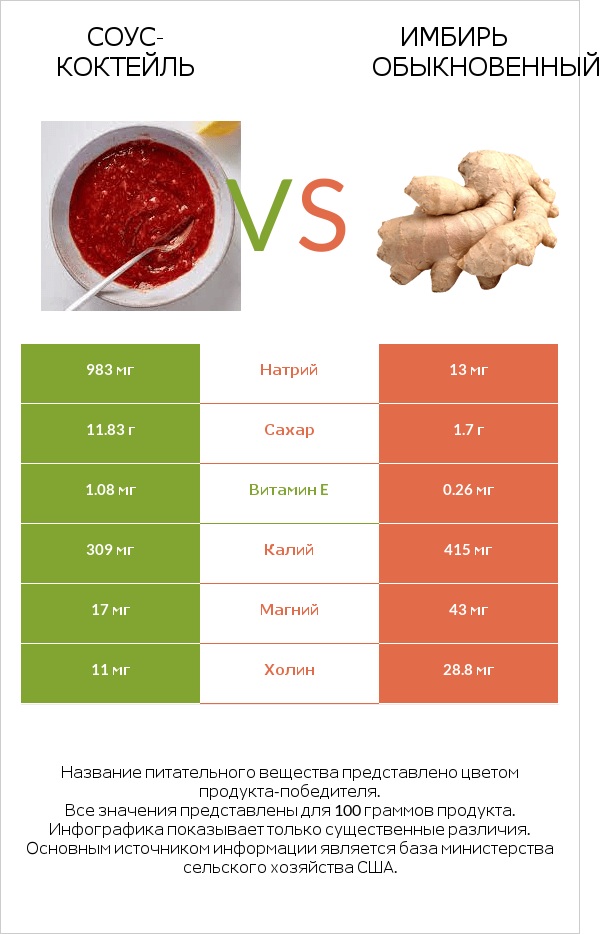 Соус-коктейль vs Имбирь обыкновенный infographic