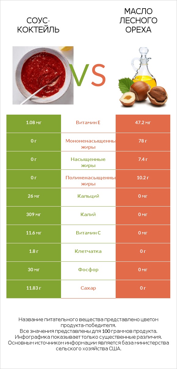 Соус-коктейль vs Масло лесного ореха infographic