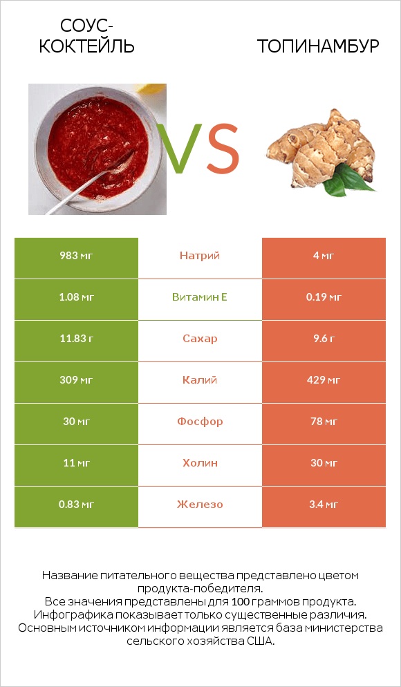 Соус-коктейль vs Топинамбур infographic