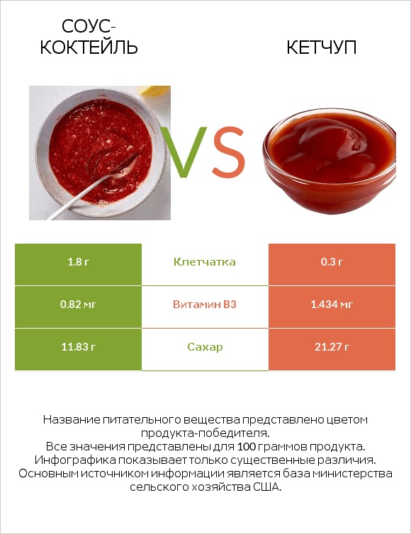 Соус-коктейль vs Кетчуп infographic