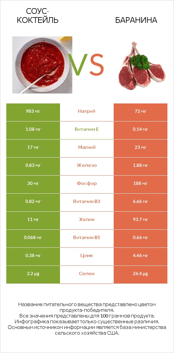 Соус-коктейль vs Баранина infographic
