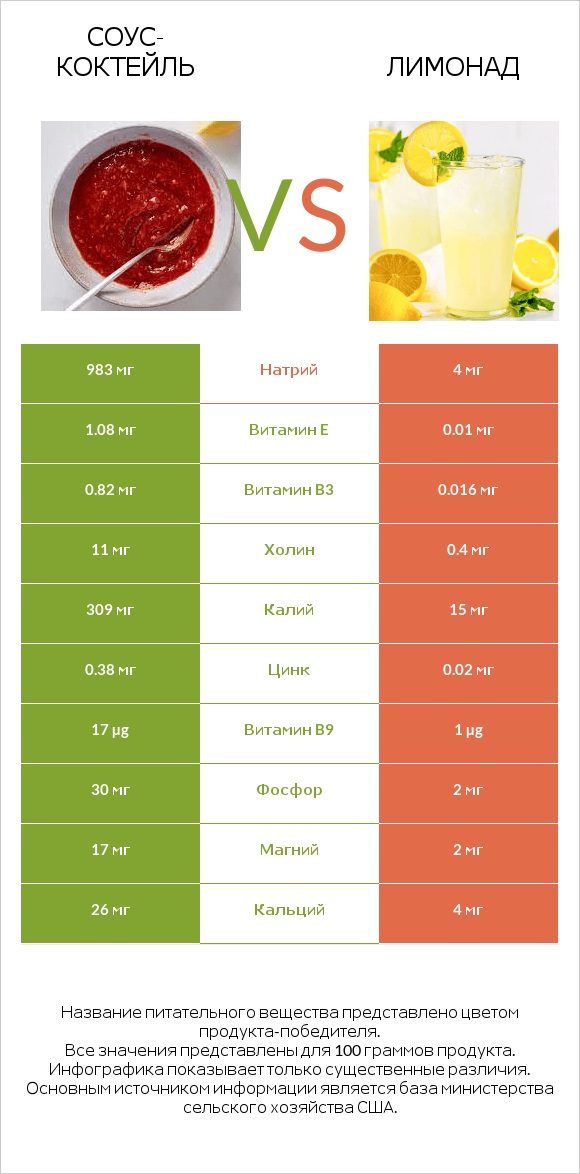 Соус-коктейль vs Лимонад infographic