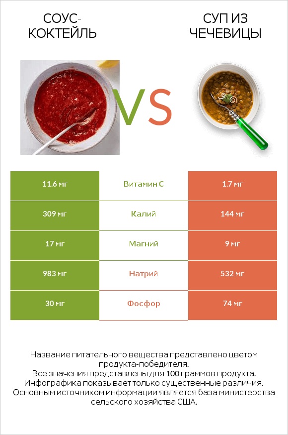 Соус-коктейль vs Суп из чечевицы infographic