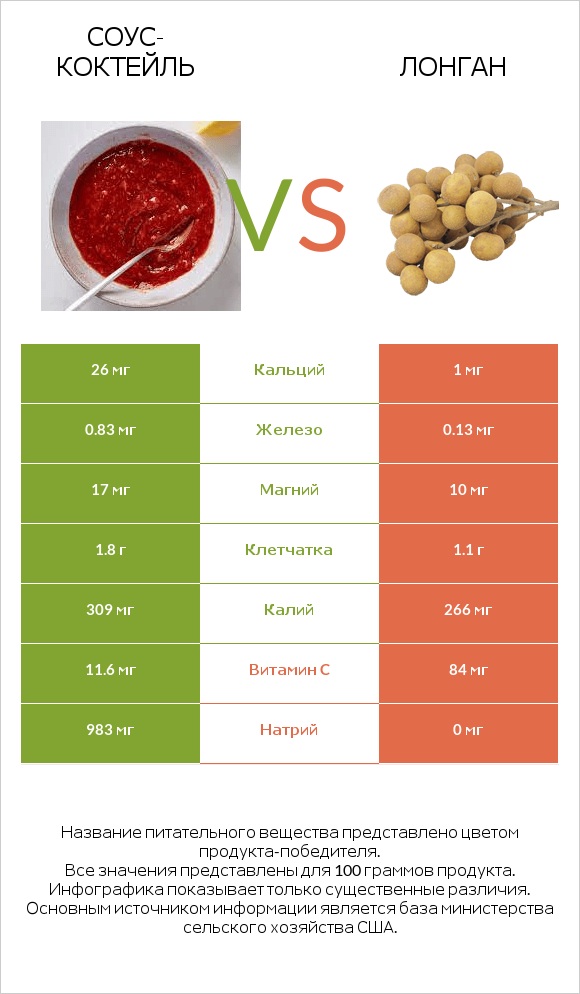 Соус-коктейль vs Лонган infographic