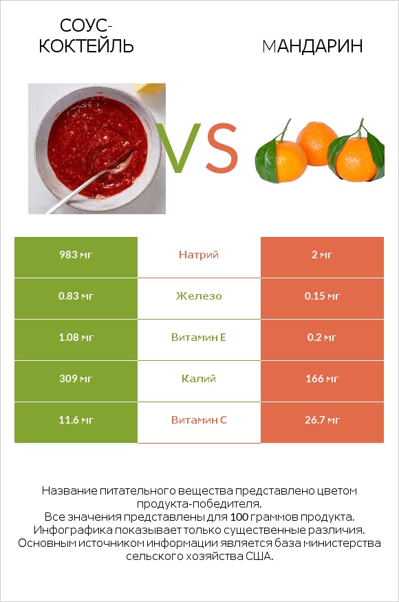 Соус-коктейль vs Mандарин infographic