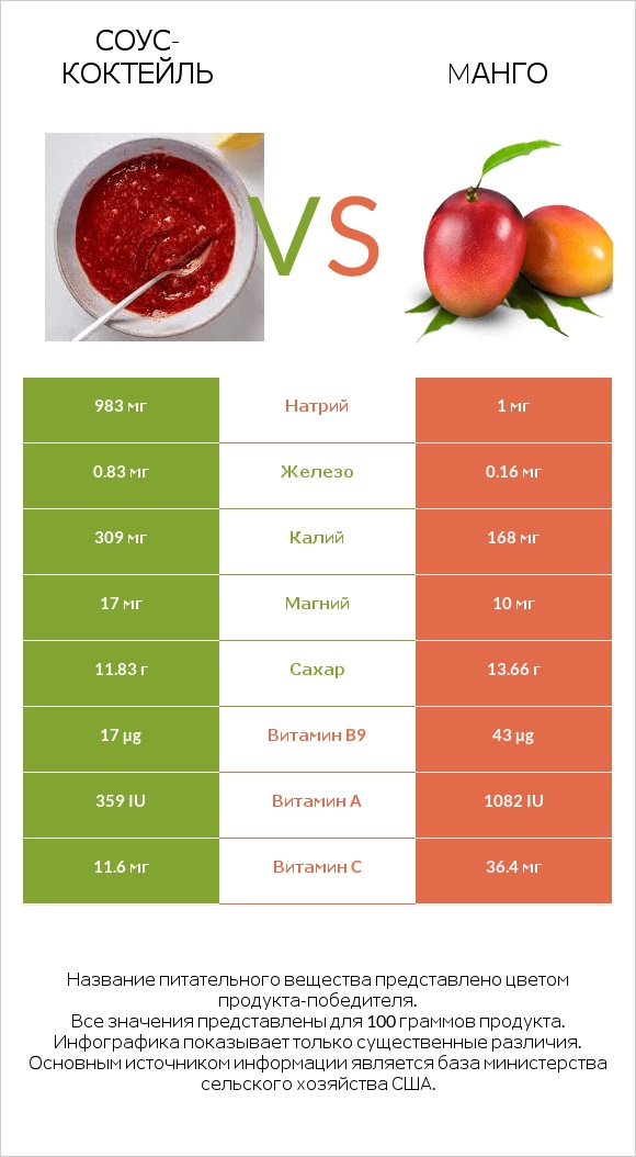 Соус-коктейль vs Mанго infographic