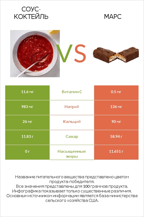 Соус-коктейль vs Марс infographic