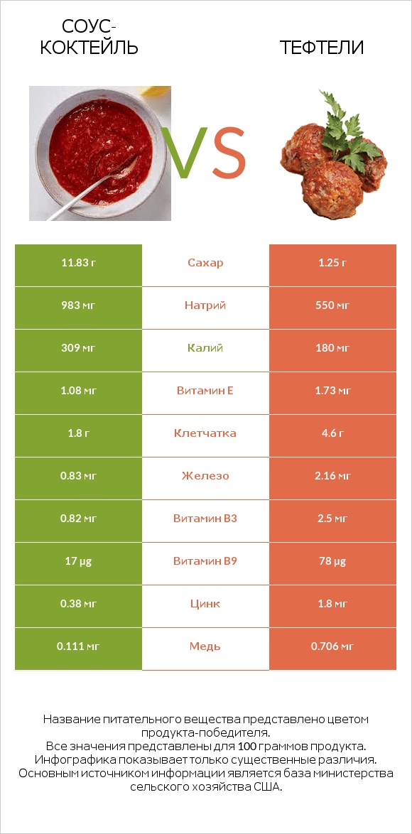 Соус-коктейль vs Тефтели infographic