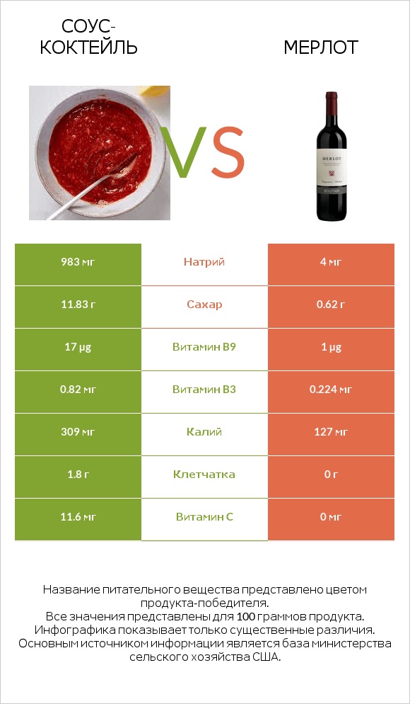 Соус-коктейль vs Мерлот infographic