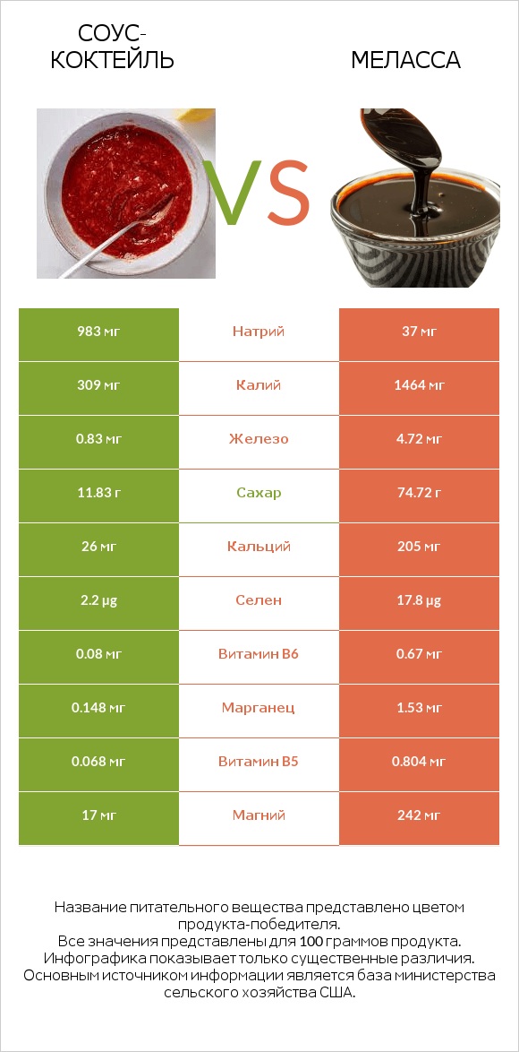 Соус-коктейль vs Меласса infographic