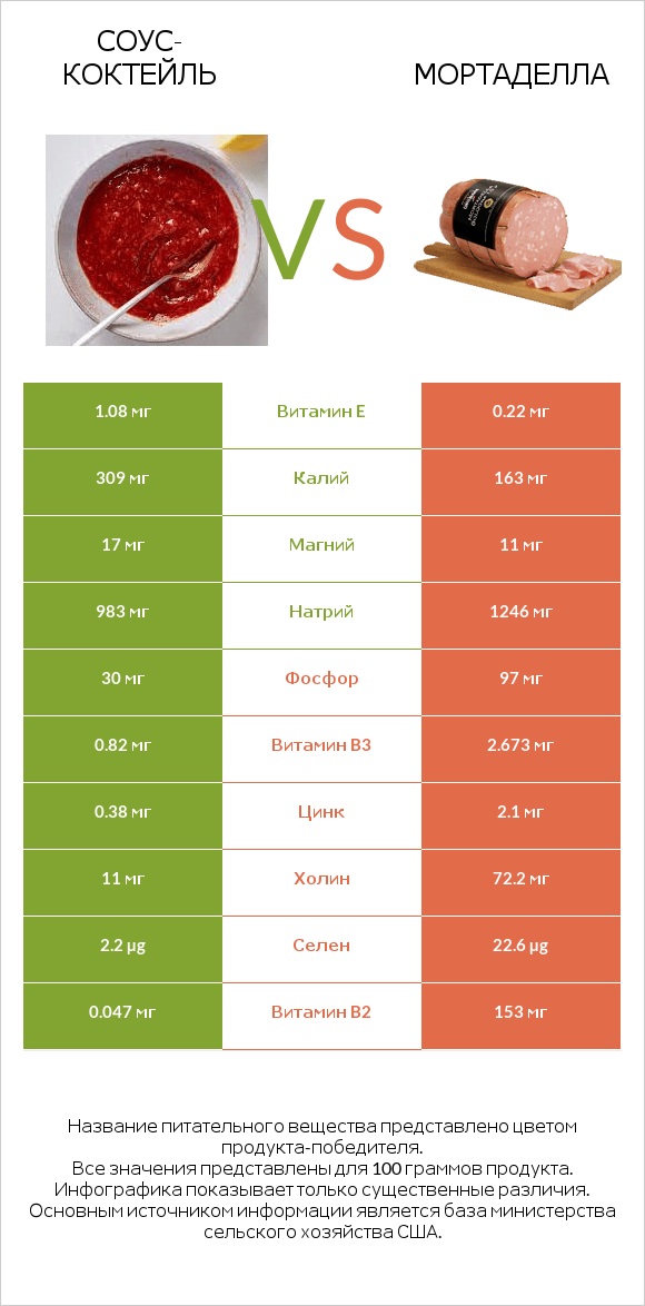 Соус-коктейль vs Мортаделла infographic