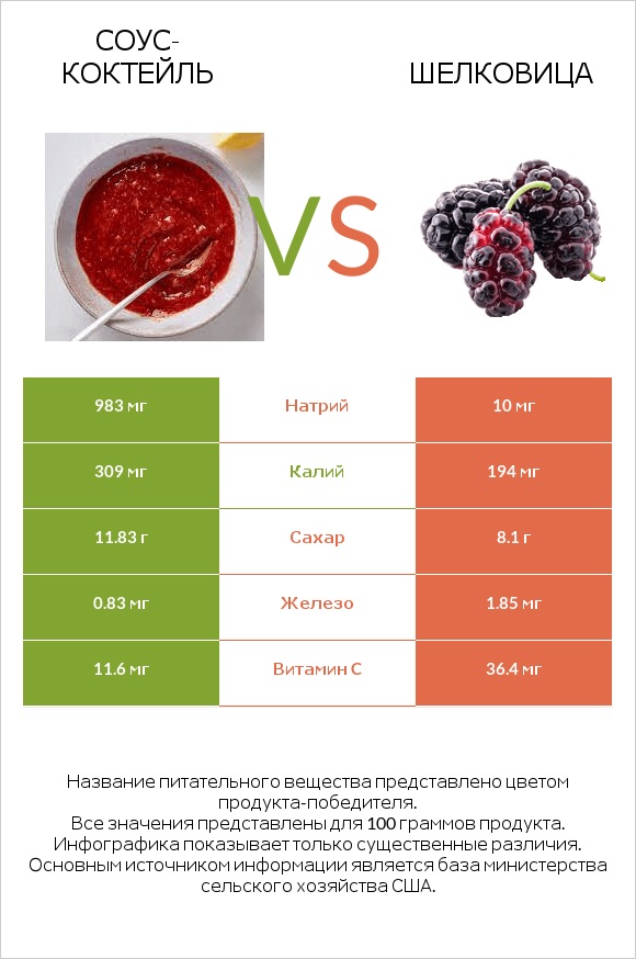 Соус-коктейль vs Шелковица infographic