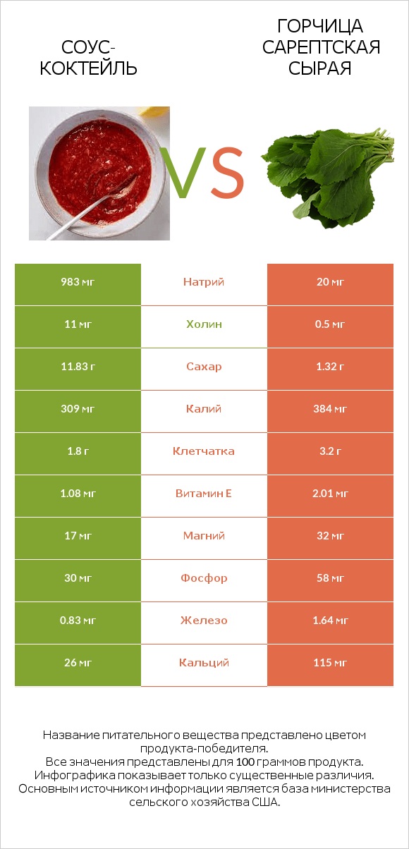 Соус-коктейль vs Горчица сарептская сырая infographic