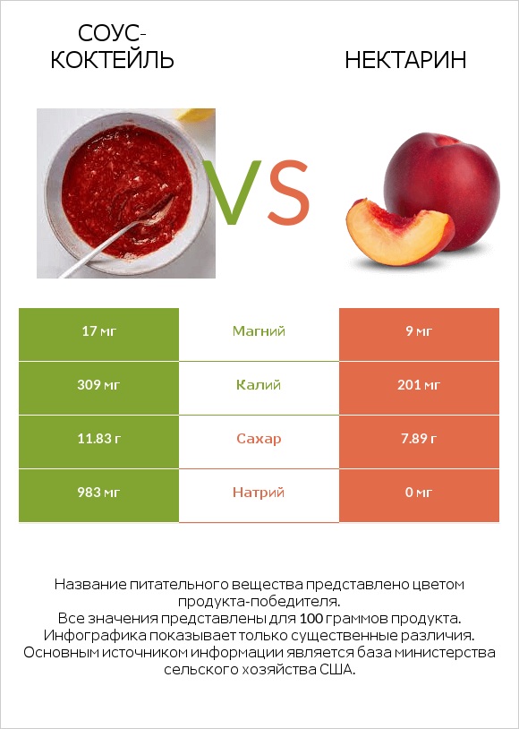 Соус-коктейль vs Нектарин infographic